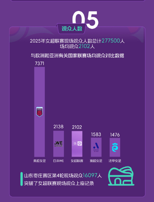 p中国女足半决赛负澳大利亚止步亚洲杯，世界杯