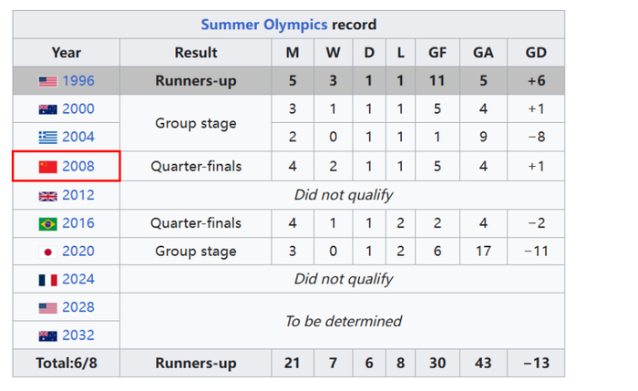 p中国女足半决赛负澳大利亚止步亚洲杯，世界杯