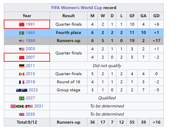 p中国女足半决赛负澳大利亚止步亚洲杯，世界杯