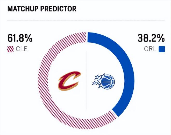 哈登加盟骑士首秀爆发 骑士爆冷复仇魔术豪取