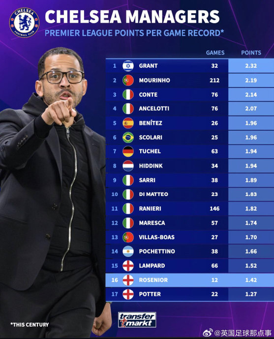 切尔西21世纪英超主帅场均积分排名揭晓 波特垫
